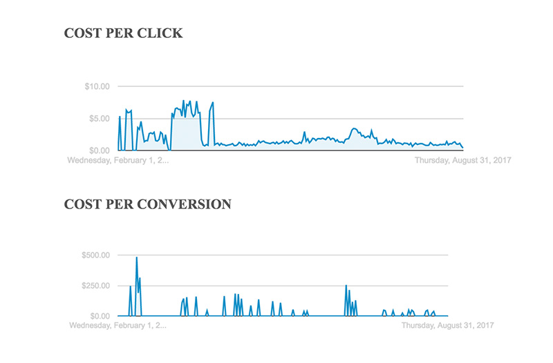 Pay Per Click Marketing 