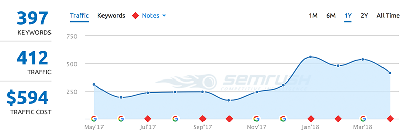 Sacramento SEO