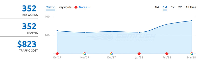 Internet Marketing Results