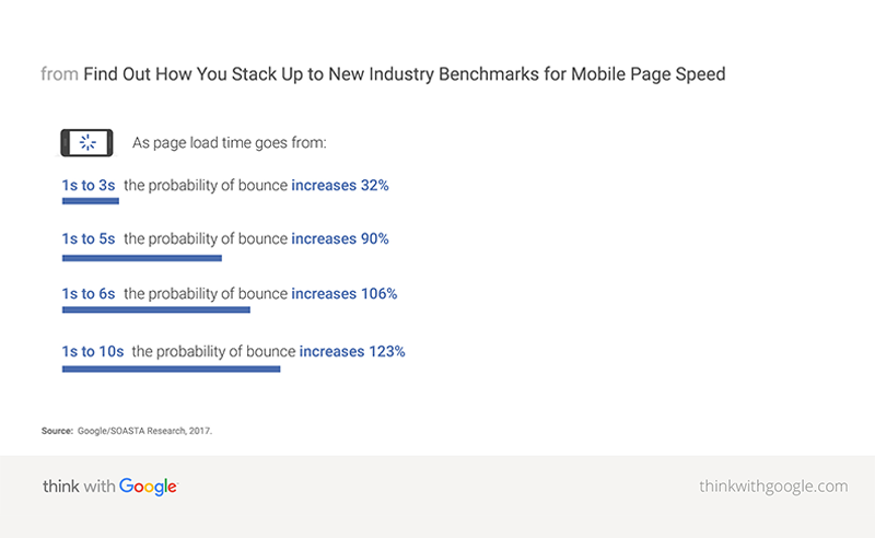 Mobile Page Speed Stats 2019