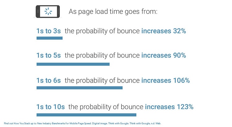 Website Load Time