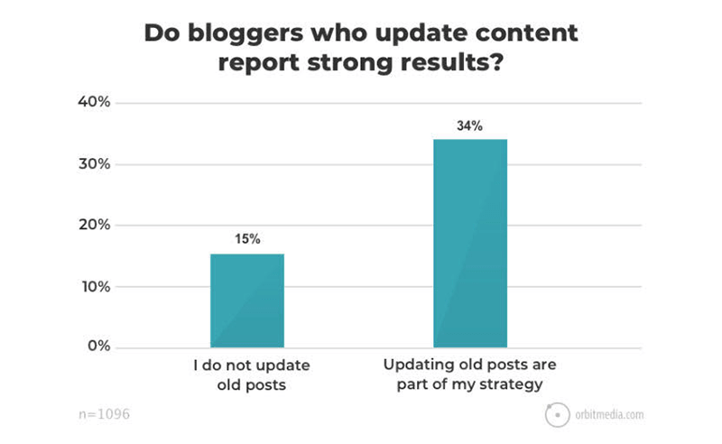 Do Bloggers Update Content