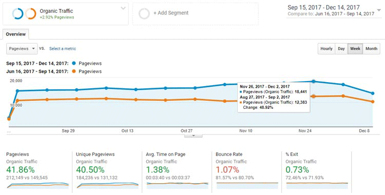 40% increase in traffic with internal linking