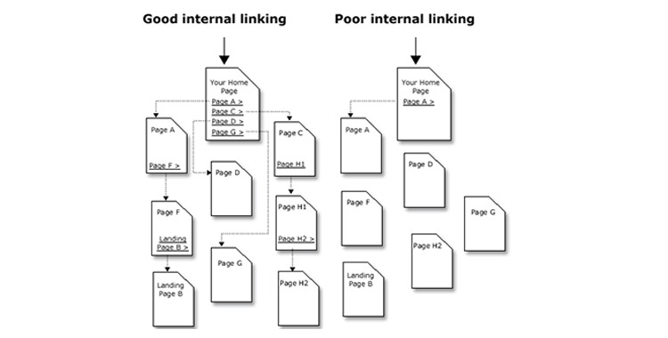 Good Internal Linking vs Poor Internal Linking 