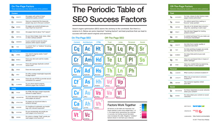 The Periodic Table of SEO Success Factors