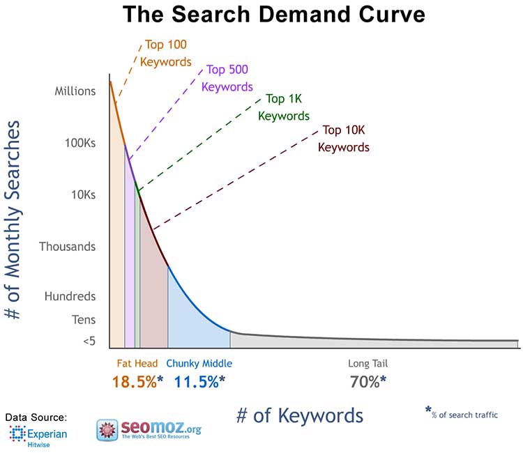 The Search Command Curve