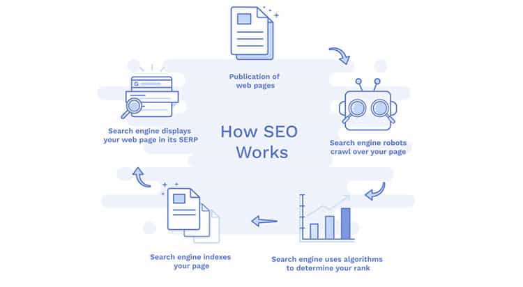 How SEO Works