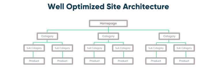 Well Optimized Site Architecture