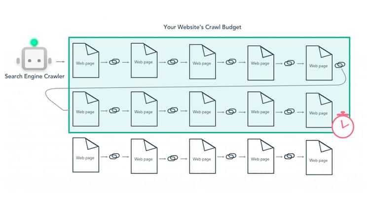 How Crawl Budget Works