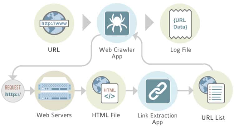 How do web crawlers work