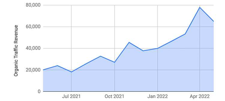 Organic Revenue