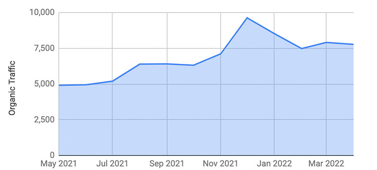 Organic SEO Traffic